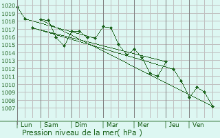 Graphe de la pression atmosphrique prvue pour Arquettes-en-Val