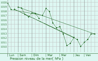 Graphe de la pression atmosphrique prvue pour Le Saulcy