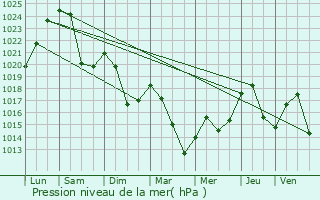 Graphe de la pression atmosphrique prvue pour Vicdessos