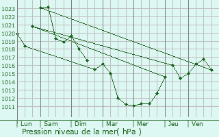 Graphe de la pression atmosphrique prvue pour Chilly