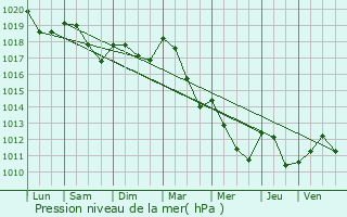 Graphe de la pression atmosphrique prvue pour Trmonzey