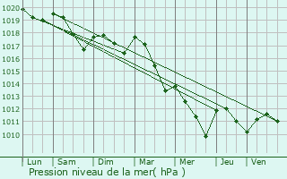 Graphe de la pression atmosphrique prvue pour Saint-Philibert