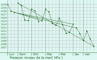 Graphe de la pression atmosphrique prvue pour Saint-Chly-d