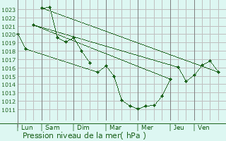 Graphe de la pression atmosphrique prvue pour Usinens
