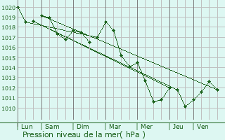 Graphe de la pression atmosphrique prvue pour Fays