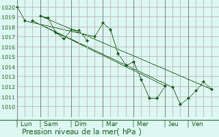 Graphe de la pression atmosphrique prvue pour La Baffe