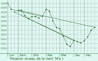 Graphe de la pression atmosphrique prvue pour Gros-Rderching