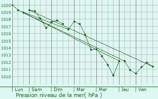 Graphe de la pression atmosphrique prvue pour Fontaine-Franaise