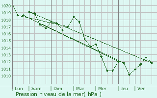 Graphe de la pression atmosphrique prvue pour Mmnil