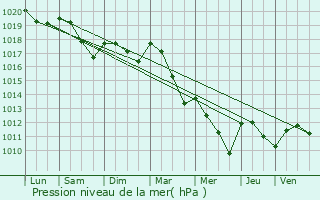 Graphe de la pression atmosphrique prvue pour Couchey