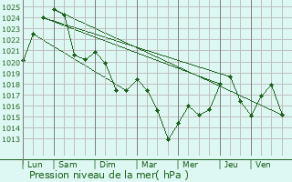 Graphe de la pression atmosphrique prvue pour Massat
