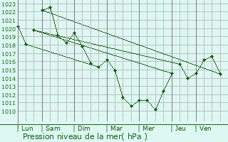 Graphe de la pression atmosphrique prvue pour Seythenex