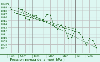 Graphe de la pression atmosphrique prvue pour Rennes-les-Bains