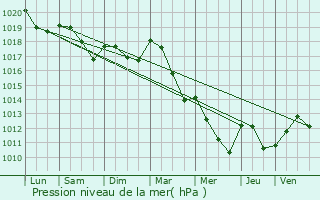 Graphe de la pression atmosphrique prvue pour Isches