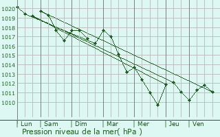 Graphe de la pression atmosphrique prvue pour Bessey-en-Chaume