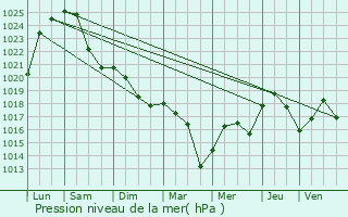 Graphe de la pression atmosphrique prvue pour Deyme