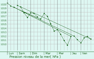 Graphe de la pression atmosphrique prvue pour Antheuil