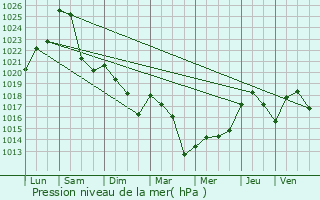 Graphe de la pression atmosphrique prvue pour Bar