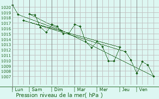 Graphe de la pression atmosphrique prvue pour Vraza