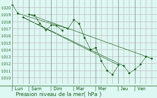 Graphe de la pression atmosphrique prvue pour Portieux