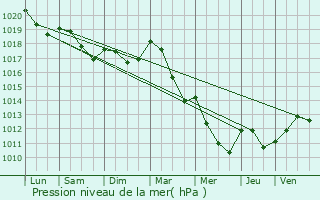 Graphe de la pression atmosphrique prvue pour Rozerotte