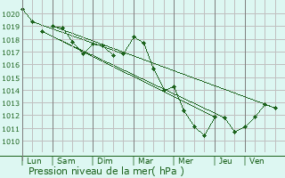 Graphe de la pression atmosphrique prvue pour Vaubexy