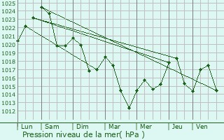 Graphe de la pression atmosphrique prvue pour Artigue