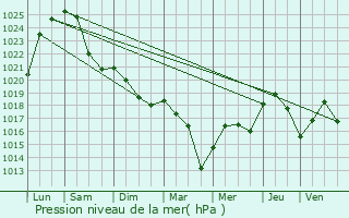 Graphe de la pression atmosphrique prvue pour Canens