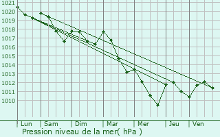 Graphe de la pression atmosphrique prvue pour Sainte-Sabine