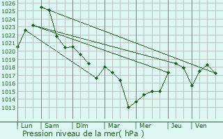 Graphe de la pression atmosphrique prvue pour Collonges-la-Rouge