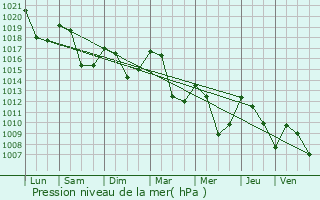 Graphe de la pression atmosphrique prvue pour Bessde-de-Sault