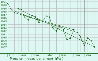 Graphe de la pression atmosphrique prvue pour Campagne-sur-Aude