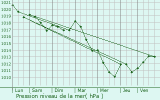 Graphe de la pression atmosphrique prvue pour Jainvillotte