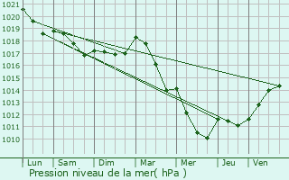 Graphe de la pression atmosphrique prvue pour Malzville