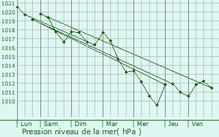 Graphe de la pression atmosphrique prvue pour Vandenesse-en-Auxois