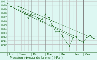 Graphe de la pression atmosphrique prvue pour channay