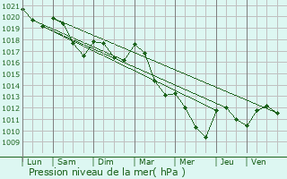 Graphe de la pression atmosphrique prvue pour Mimeure