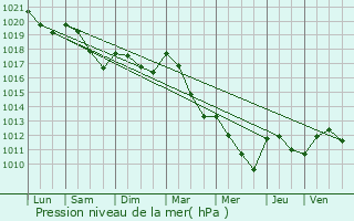 Graphe de la pression atmosphrique prvue pour Trouhaut