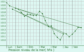 Graphe de la pression atmosphrique prvue pour Jubainville