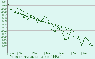 Graphe de la pression atmosphrique prvue pour Saint-Jean-de-Paracol