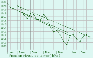 Graphe de la pression atmosphrique prvue pour Voudenay