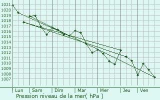 Graphe de la pression atmosphrique prvue pour Saissac