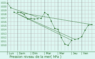 Graphe de la pression atmosphrique prvue pour Joeuf