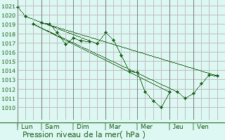 Graphe de la pression atmosphrique prvue pour Trampot