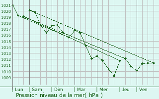 Graphe de la pression atmosphrique prvue pour Rmilly