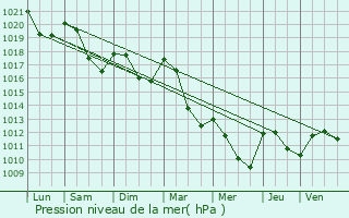 Graphe de la pression atmosphrique prvue pour Arleuf