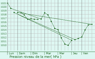 Graphe de la pression atmosphrique prvue pour Briey