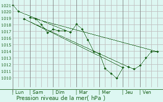 Graphe de la pression atmosphrique prvue pour Saint-Joire