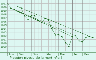 Graphe de la pression atmosphrique prvue pour Limanton