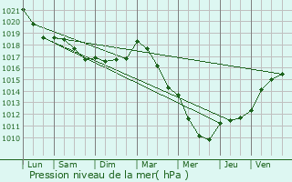 Graphe de la pression atmosphrique prvue pour Lanhres